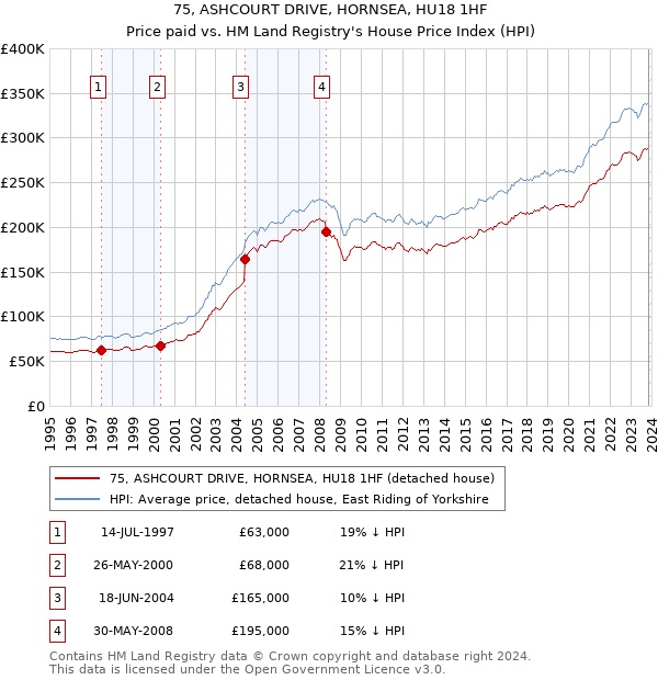 75, ASHCOURT DRIVE, HORNSEA, HU18 1HF: Price paid vs HM Land Registry's House Price Index