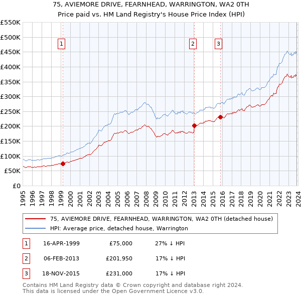75, AVIEMORE DRIVE, FEARNHEAD, WARRINGTON, WA2 0TH: Price paid vs HM Land Registry's House Price Index