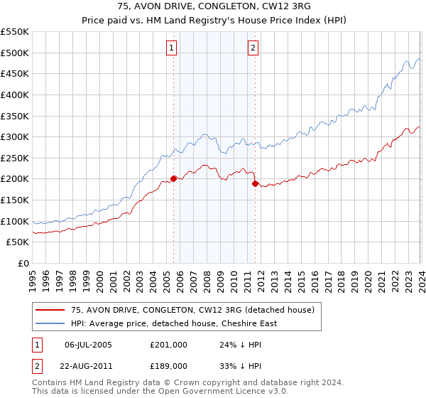 75, AVON DRIVE, CONGLETON, CW12 3RG: Price paid vs HM Land Registry's House Price Index
