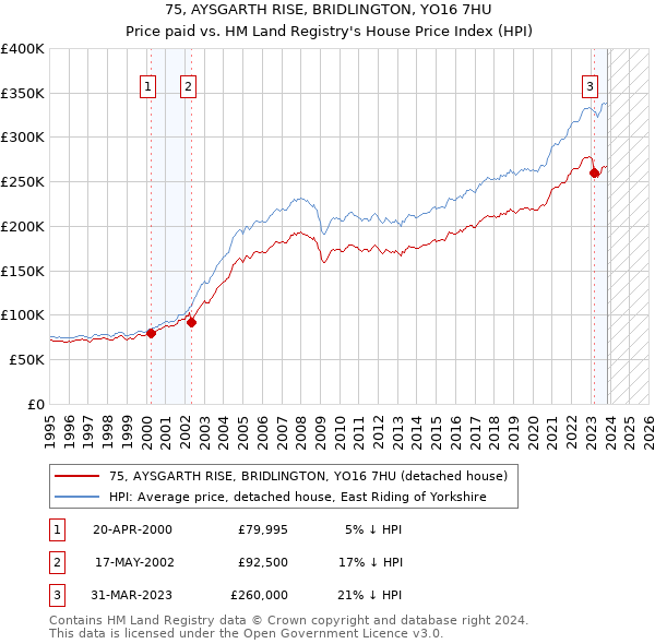 75, AYSGARTH RISE, BRIDLINGTON, YO16 7HU: Price paid vs HM Land Registry's House Price Index