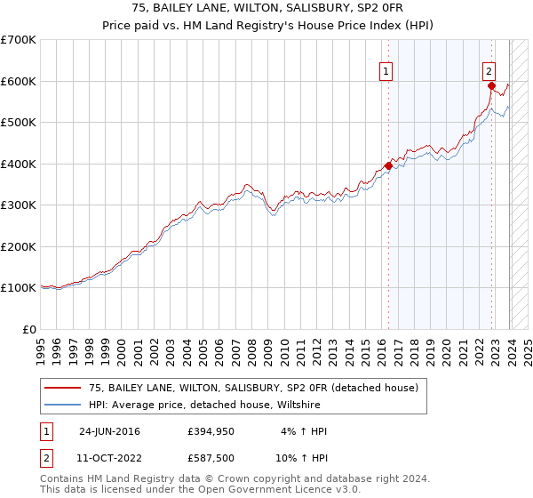 75, BAILEY LANE, WILTON, SALISBURY, SP2 0FR: Price paid vs HM Land Registry's House Price Index