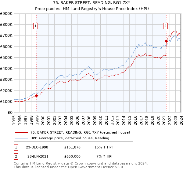 75, BAKER STREET, READING, RG1 7XY: Price paid vs HM Land Registry's House Price Index