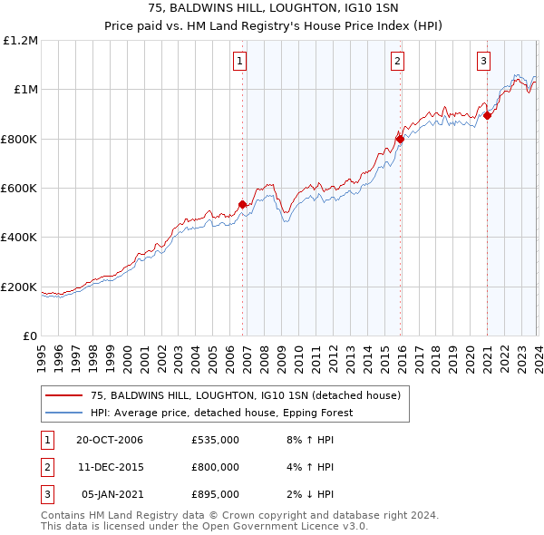 75, BALDWINS HILL, LOUGHTON, IG10 1SN: Price paid vs HM Land Registry's House Price Index
