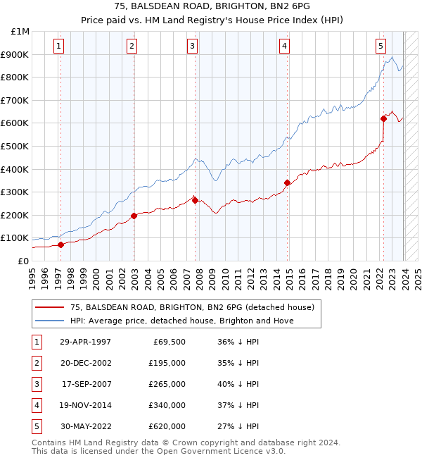 75, BALSDEAN ROAD, BRIGHTON, BN2 6PG: Price paid vs HM Land Registry's House Price Index