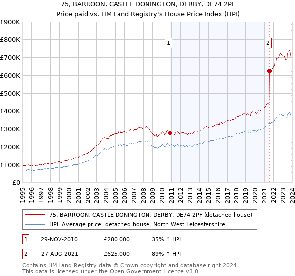 75, BARROON, CASTLE DONINGTON, DERBY, DE74 2PF: Price paid vs HM Land Registry's House Price Index
