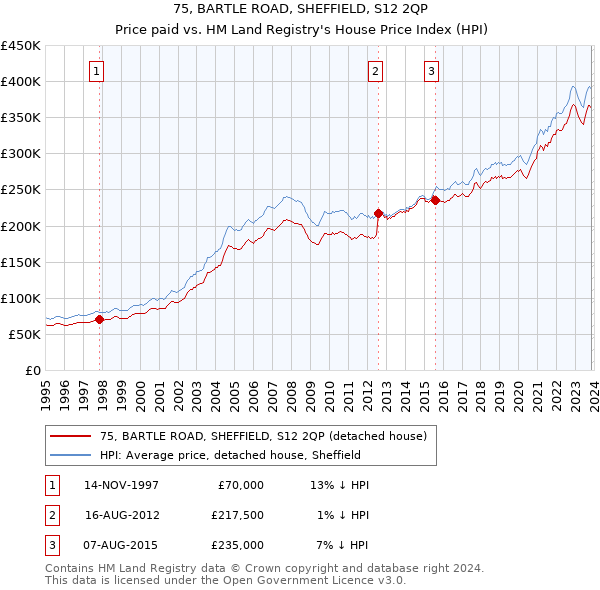 75, BARTLE ROAD, SHEFFIELD, S12 2QP: Price paid vs HM Land Registry's House Price Index