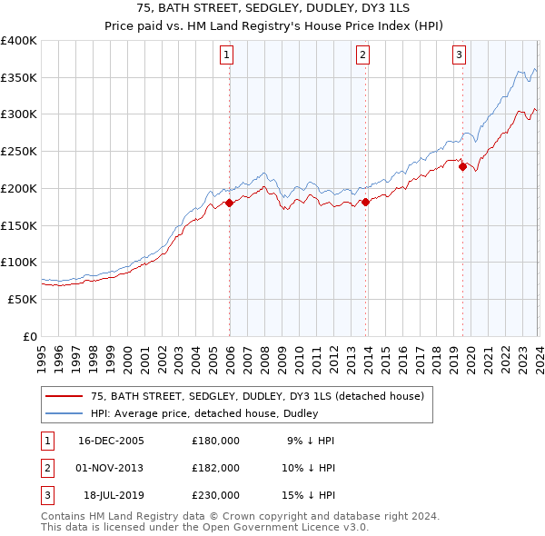 75, BATH STREET, SEDGLEY, DUDLEY, DY3 1LS: Price paid vs HM Land Registry's House Price Index