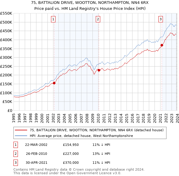 75, BATTALION DRIVE, WOOTTON, NORTHAMPTON, NN4 6RX: Price paid vs HM Land Registry's House Price Index