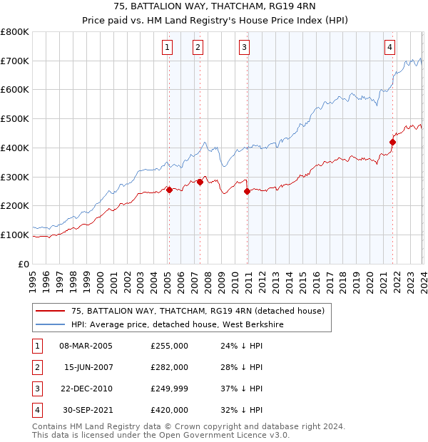 75, BATTALION WAY, THATCHAM, RG19 4RN: Price paid vs HM Land Registry's House Price Index