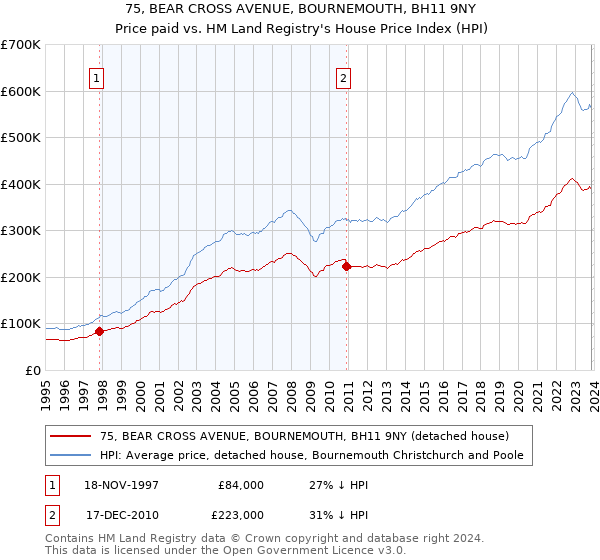 75, BEAR CROSS AVENUE, BOURNEMOUTH, BH11 9NY: Price paid vs HM Land Registry's House Price Index