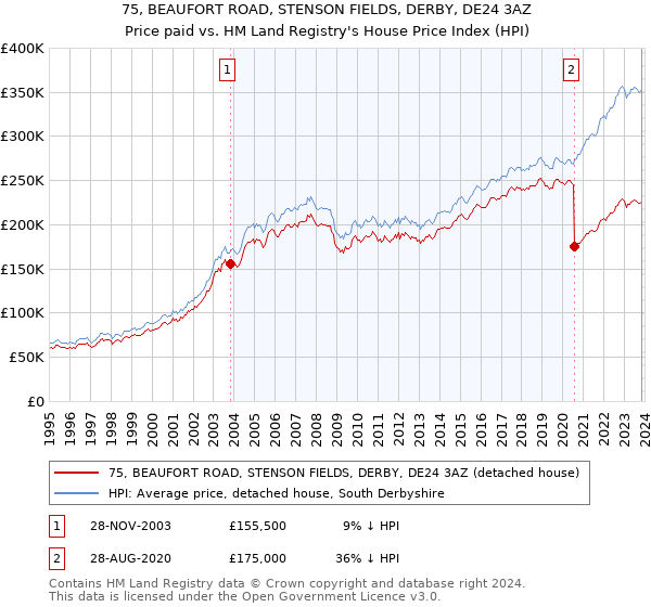 75, BEAUFORT ROAD, STENSON FIELDS, DERBY, DE24 3AZ: Price paid vs HM Land Registry's House Price Index