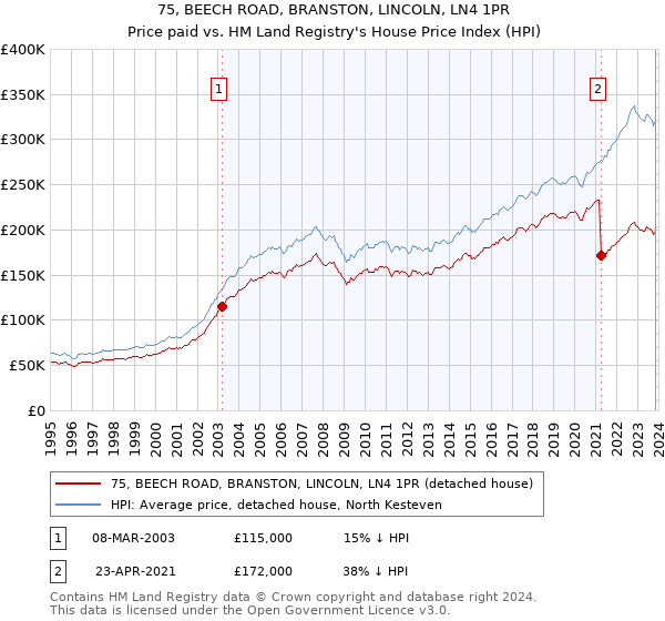75, BEECH ROAD, BRANSTON, LINCOLN, LN4 1PR: Price paid vs HM Land Registry's House Price Index