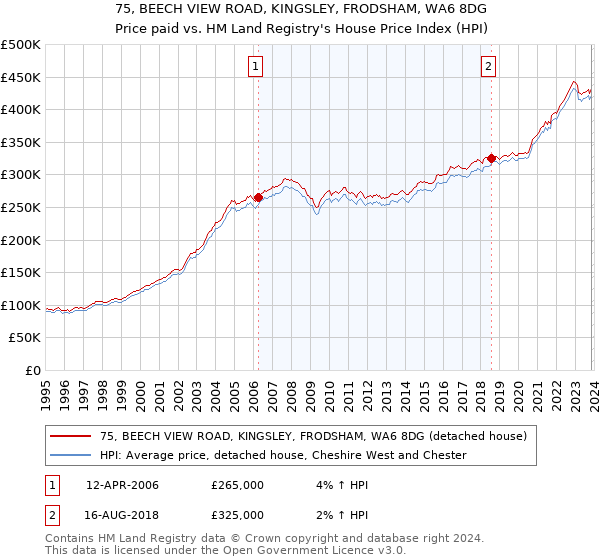 75, BEECH VIEW ROAD, KINGSLEY, FRODSHAM, WA6 8DG: Price paid vs HM Land Registry's House Price Index