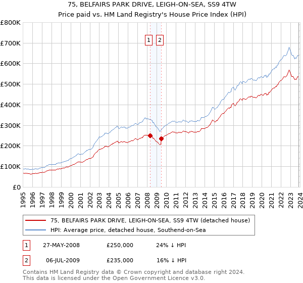 75, BELFAIRS PARK DRIVE, LEIGH-ON-SEA, SS9 4TW: Price paid vs HM Land Registry's House Price Index