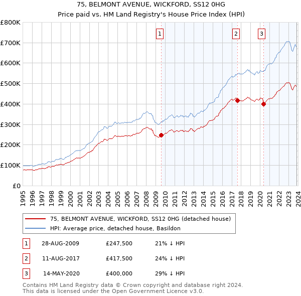 75, BELMONT AVENUE, WICKFORD, SS12 0HG: Price paid vs HM Land Registry's House Price Index