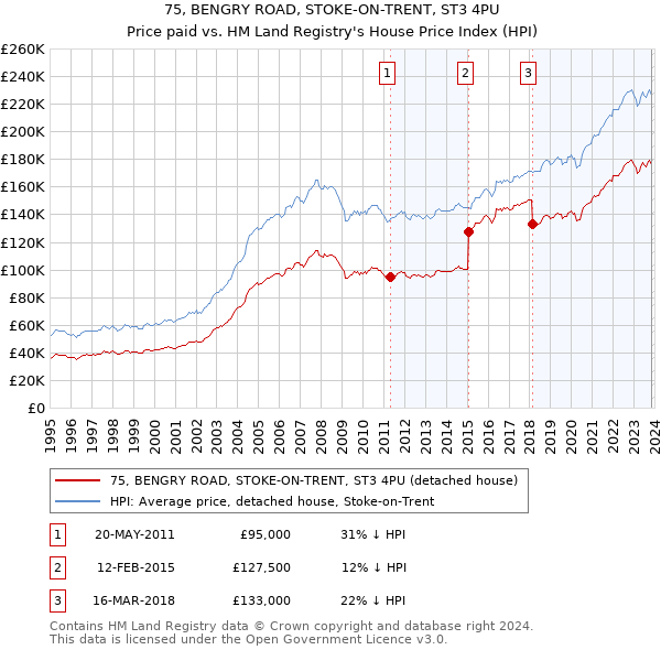 75, BENGRY ROAD, STOKE-ON-TRENT, ST3 4PU: Price paid vs HM Land Registry's House Price Index