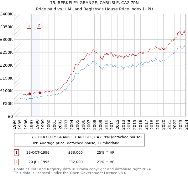 75, BERKELEY GRANGE, CARLISLE, CA2 7PN: Price paid vs HM Land Registry's House Price Index