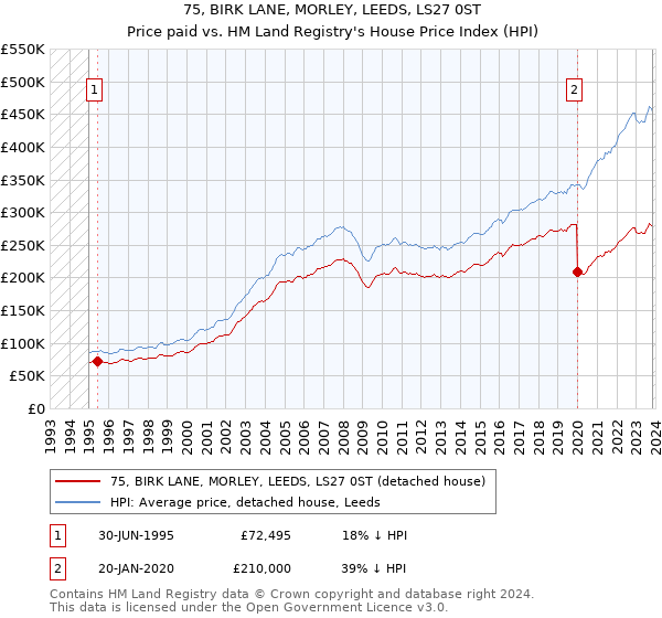 75, BIRK LANE, MORLEY, LEEDS, LS27 0ST: Price paid vs HM Land Registry's House Price Index