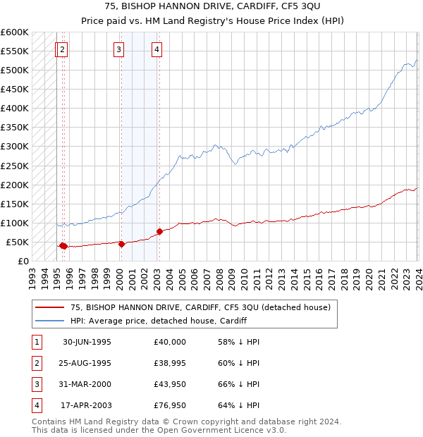 75, BISHOP HANNON DRIVE, CARDIFF, CF5 3QU: Price paid vs HM Land Registry's House Price Index