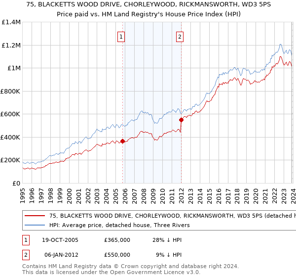75, BLACKETTS WOOD DRIVE, CHORLEYWOOD, RICKMANSWORTH, WD3 5PS: Price paid vs HM Land Registry's House Price Index