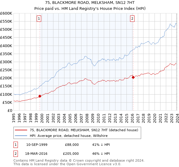 75, BLACKMORE ROAD, MELKSHAM, SN12 7HT: Price paid vs HM Land Registry's House Price Index