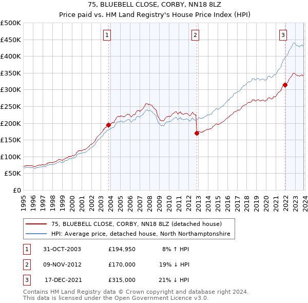 75, BLUEBELL CLOSE, CORBY, NN18 8LZ: Price paid vs HM Land Registry's House Price Index