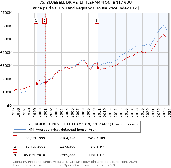 75, BLUEBELL DRIVE, LITTLEHAMPTON, BN17 6UU: Price paid vs HM Land Registry's House Price Index