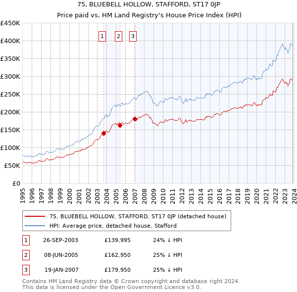 75, BLUEBELL HOLLOW, STAFFORD, ST17 0JP: Price paid vs HM Land Registry's House Price Index