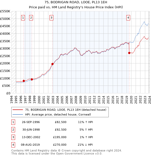 75, BODRIGAN ROAD, LOOE, PL13 1EH: Price paid vs HM Land Registry's House Price Index