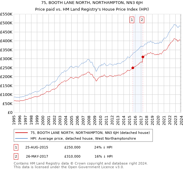 75, BOOTH LANE NORTH, NORTHAMPTON, NN3 6JH: Price paid vs HM Land Registry's House Price Index