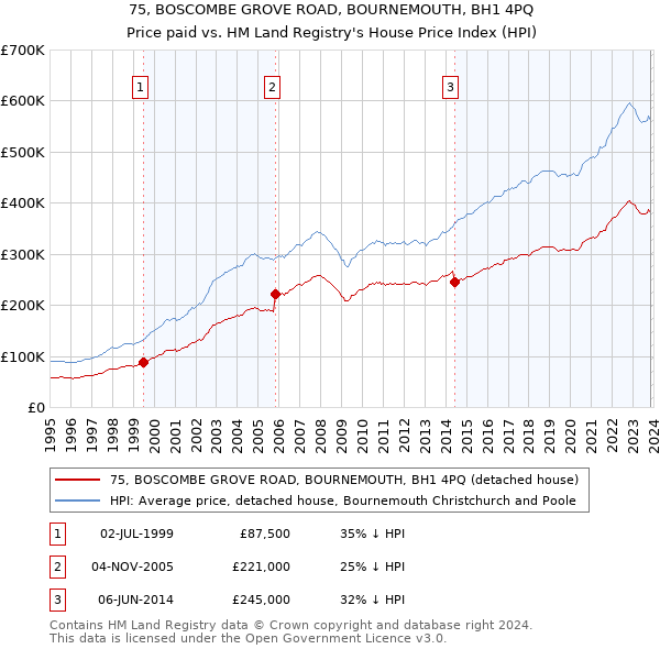 75, BOSCOMBE GROVE ROAD, BOURNEMOUTH, BH1 4PQ: Price paid vs HM Land Registry's House Price Index