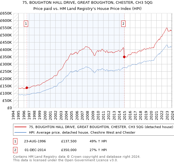 75, BOUGHTON HALL DRIVE, GREAT BOUGHTON, CHESTER, CH3 5QG: Price paid vs HM Land Registry's House Price Index