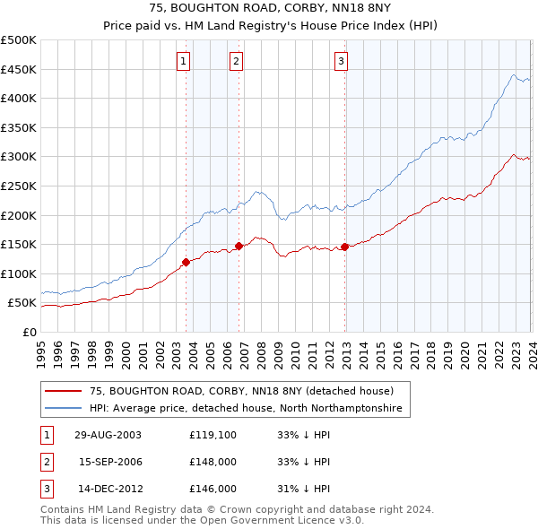 75, BOUGHTON ROAD, CORBY, NN18 8NY: Price paid vs HM Land Registry's House Price Index