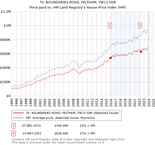 75, BOUNDARIES ROAD, FELTHAM, TW13 5DR: Price paid vs HM Land Registry's House Price Index