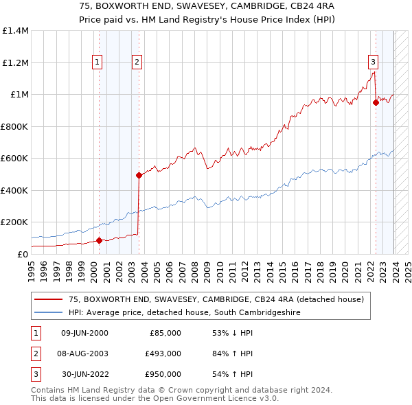 75, BOXWORTH END, SWAVESEY, CAMBRIDGE, CB24 4RA: Price paid vs HM Land Registry's House Price Index