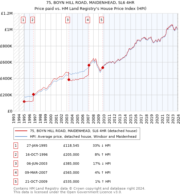 75, BOYN HILL ROAD, MAIDENHEAD, SL6 4HR: Price paid vs HM Land Registry's House Price Index