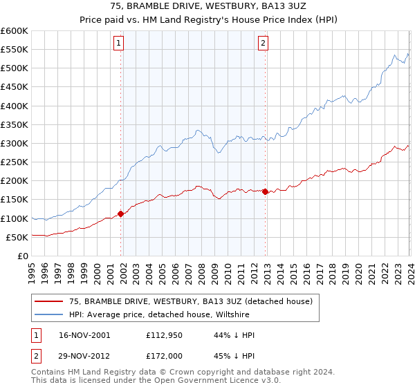 75, BRAMBLE DRIVE, WESTBURY, BA13 3UZ: Price paid vs HM Land Registry's House Price Index