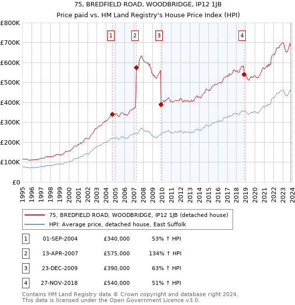 75, BREDFIELD ROAD, WOODBRIDGE, IP12 1JB: Price paid vs HM Land Registry's House Price Index