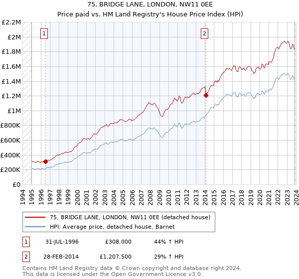 75, BRIDGE LANE, LONDON, NW11 0EE: Price paid vs HM Land Registry's House Price Index