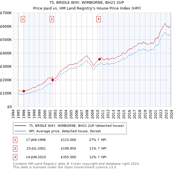 75, BRIDLE WAY, WIMBORNE, BH21 2UP: Price paid vs HM Land Registry's House Price Index