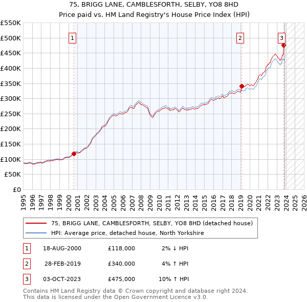 75, BRIGG LANE, CAMBLESFORTH, SELBY, YO8 8HD: Price paid vs HM Land Registry's House Price Index