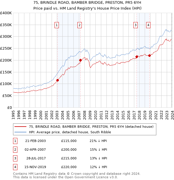 75, BRINDLE ROAD, BAMBER BRIDGE, PRESTON, PR5 6YH: Price paid vs HM Land Registry's House Price Index