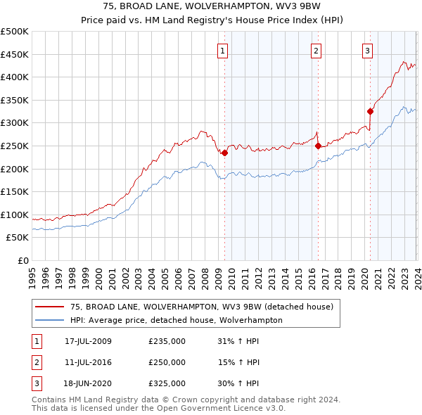 75, BROAD LANE, WOLVERHAMPTON, WV3 9BW: Price paid vs HM Land Registry's House Price Index