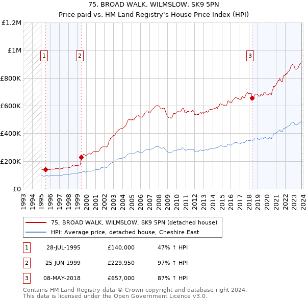 75, BROAD WALK, WILMSLOW, SK9 5PN: Price paid vs HM Land Registry's House Price Index