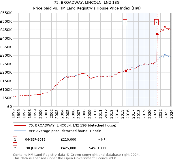 75, BROADWAY, LINCOLN, LN2 1SG: Price paid vs HM Land Registry's House Price Index