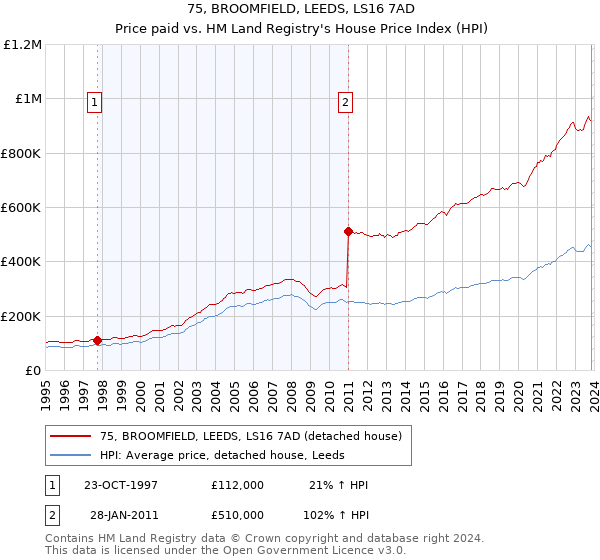75, BROOMFIELD, LEEDS, LS16 7AD: Price paid vs HM Land Registry's House Price Index