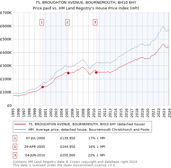 75, BROUGHTON AVENUE, BOURNEMOUTH, BH10 6HY: Price paid vs HM Land Registry's House Price Index