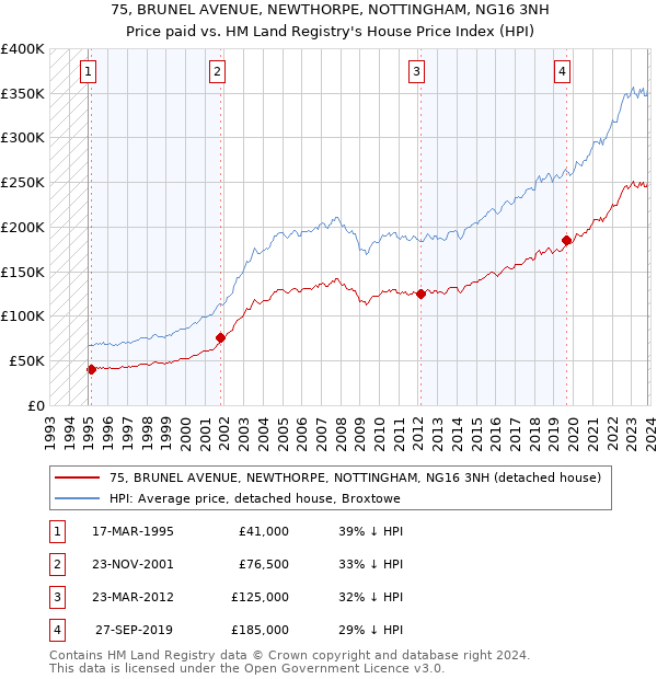 75, BRUNEL AVENUE, NEWTHORPE, NOTTINGHAM, NG16 3NH: Price paid vs HM Land Registry's House Price Index