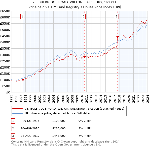 75, BULBRIDGE ROAD, WILTON, SALISBURY, SP2 0LE: Price paid vs HM Land Registry's House Price Index