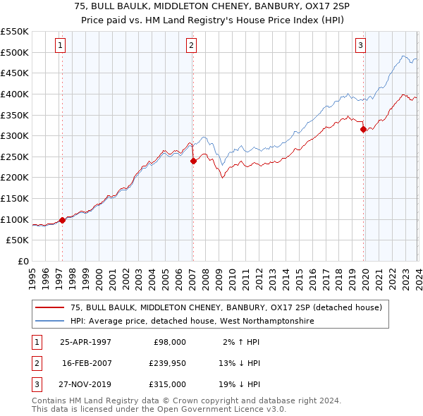 75, BULL BAULK, MIDDLETON CHENEY, BANBURY, OX17 2SP: Price paid vs HM Land Registry's House Price Index